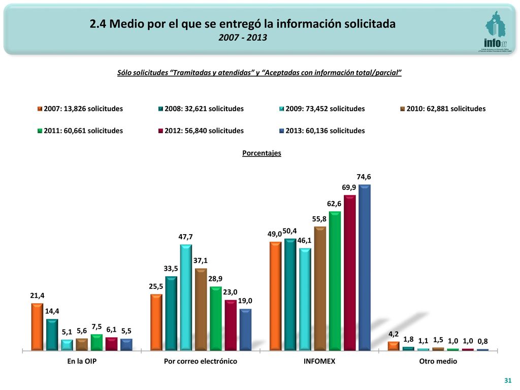 2.4 Medio por el que se entregó la información solicitada