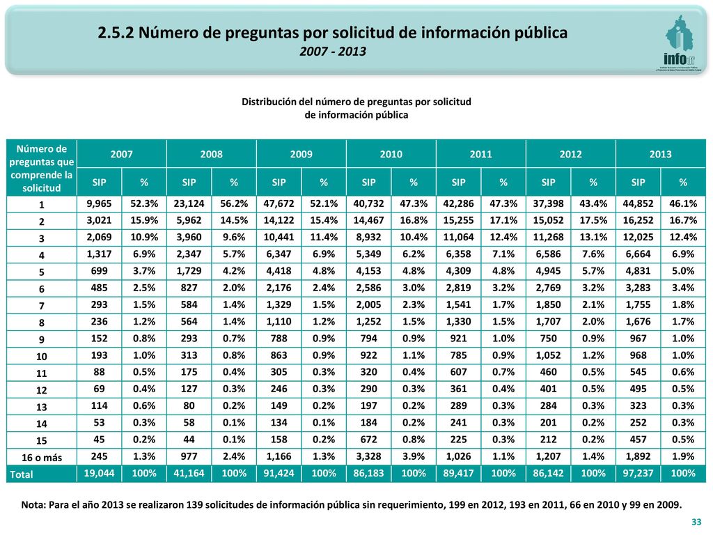 2.5.2 Número de preguntas por solicitud de información pública
