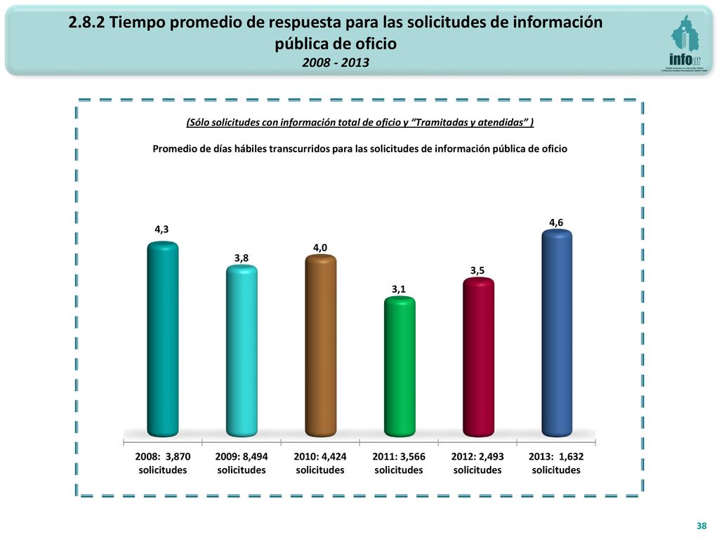 2.8.2 Tiempo promedio de respuesta para las solicitudes de información