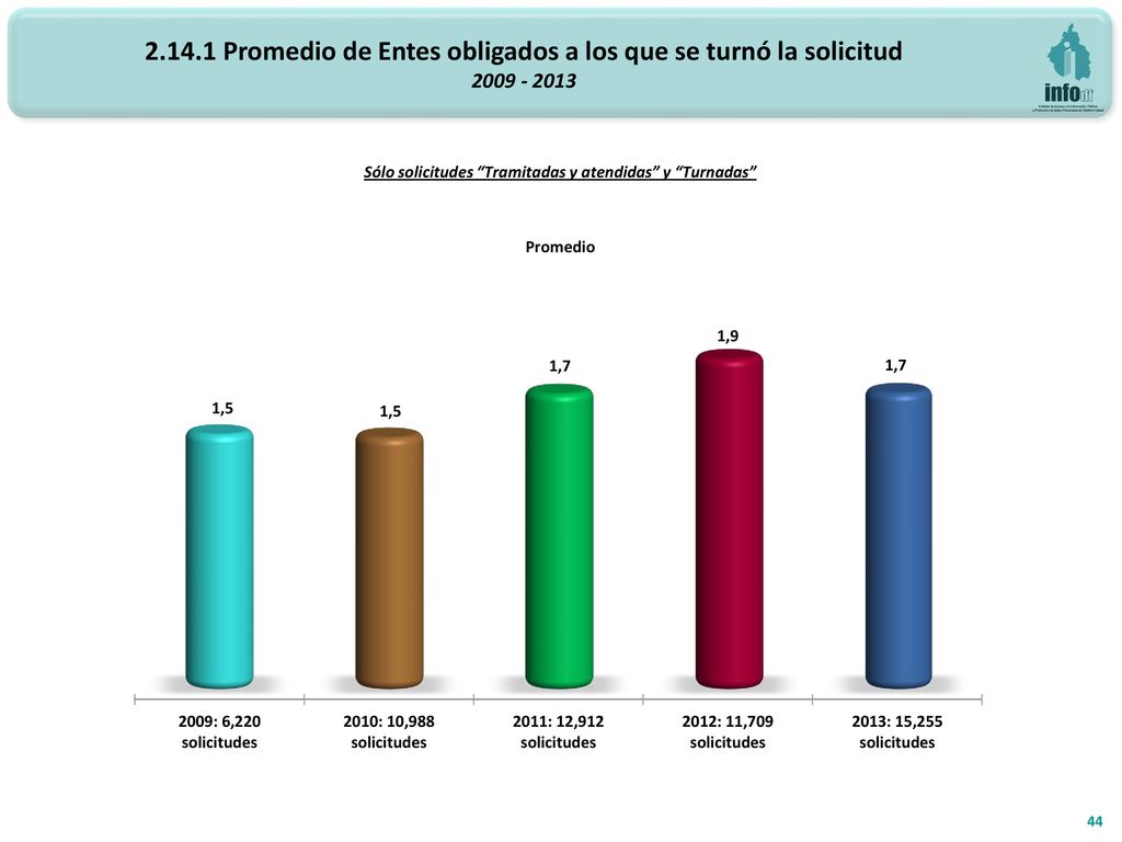 Promedio de Entes obligados a los que se turnó la solicitud