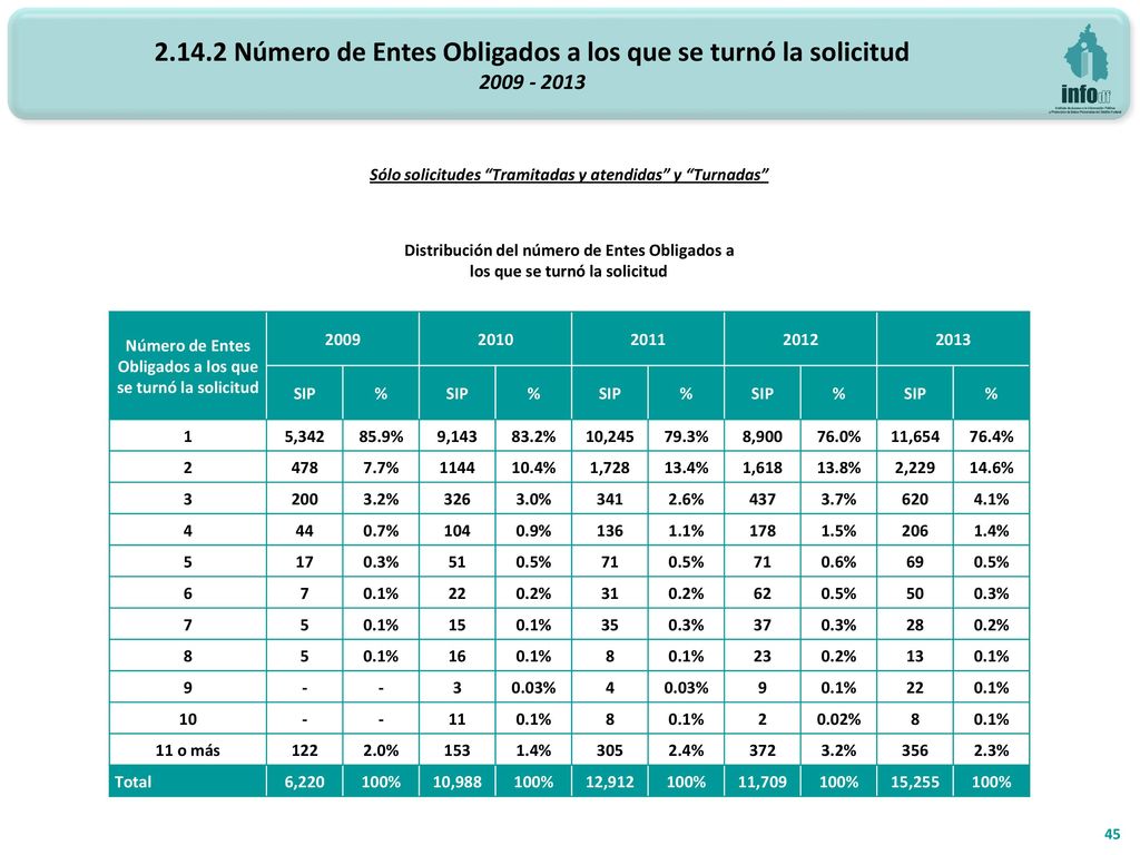 Número de Entes Obligados a los que se turnó la solicitud