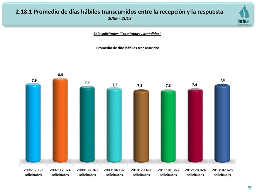 Promedio de días hábiles transcurridos entre la recepción y la respuesta
