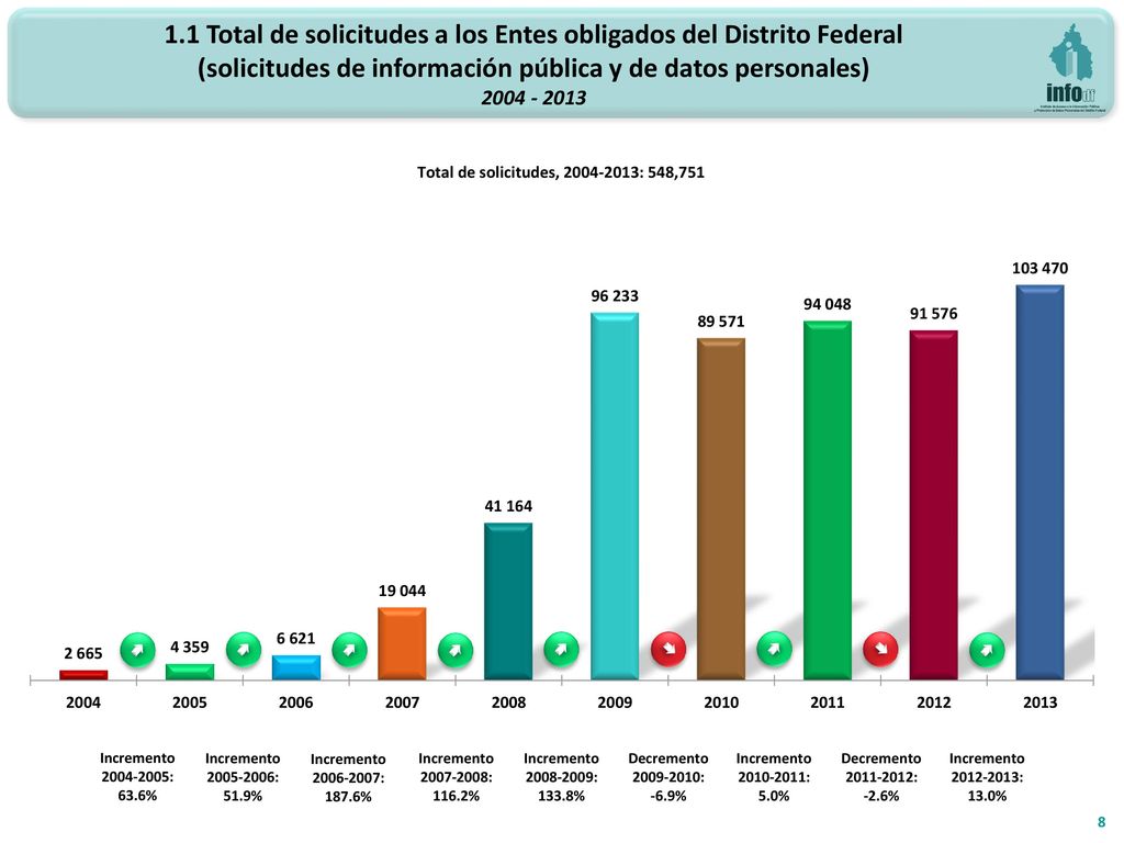 1.1 Total de solicitudes a los Entes obligados del Distrito Federal