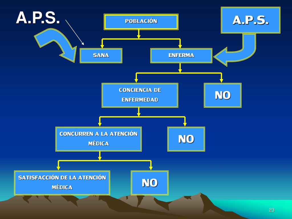 A.P.S. A.P.S. NO NO NO POBLACIÓN SANA ENFERMA CONCIENCIA DE ENFERMEDAD