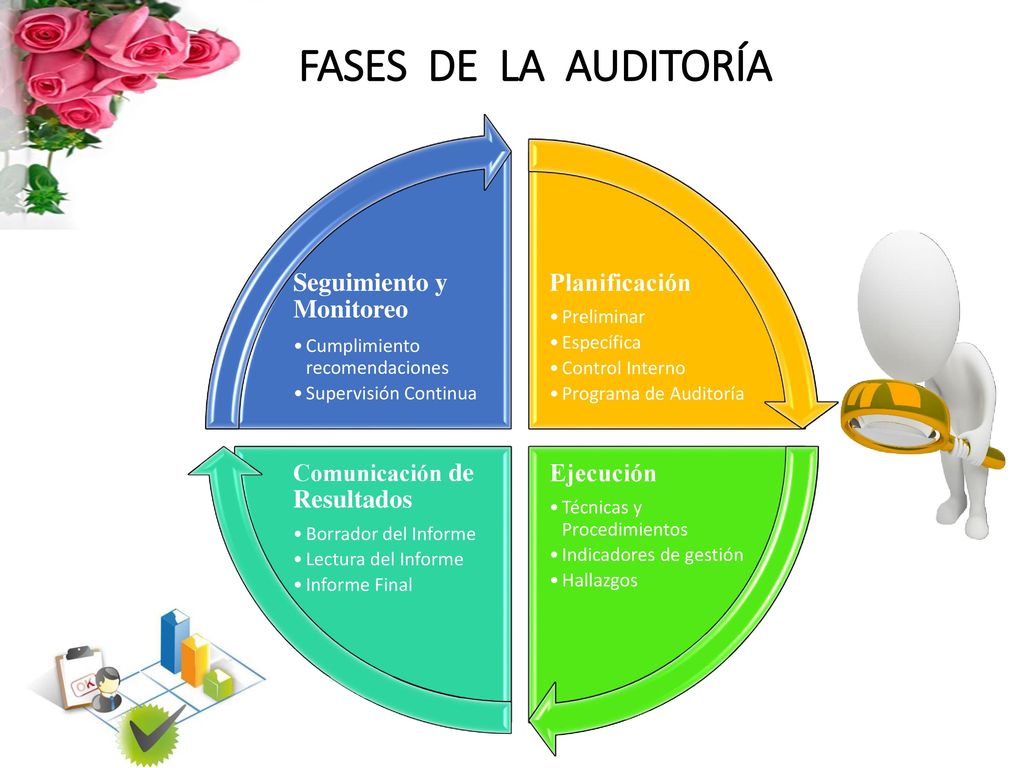 FASES DE LA AUDITORÍA Planificación Ejecución Seguimiento y Monitoreo