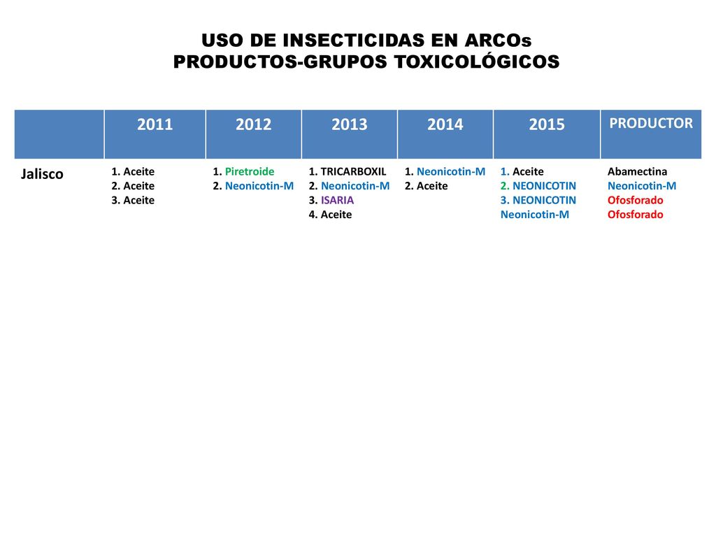 USO DE INSECTICIDAS EN ARCOs PRODUCTOS-GRUPOS TOXICOLÓGICOS