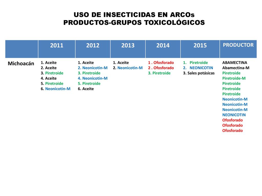 USO DE INSECTICIDAS EN ARCOs PRODUCTOS-GRUPOS TOXICOLÓGICOS