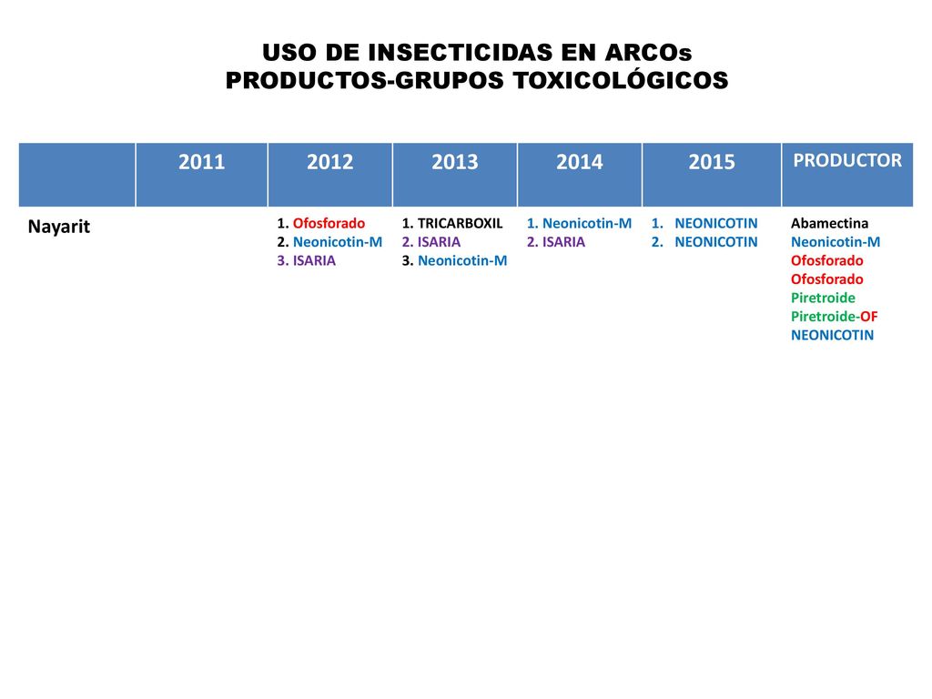 USO DE INSECTICIDAS EN ARCOs PRODUCTOS-GRUPOS TOXICOLÓGICOS