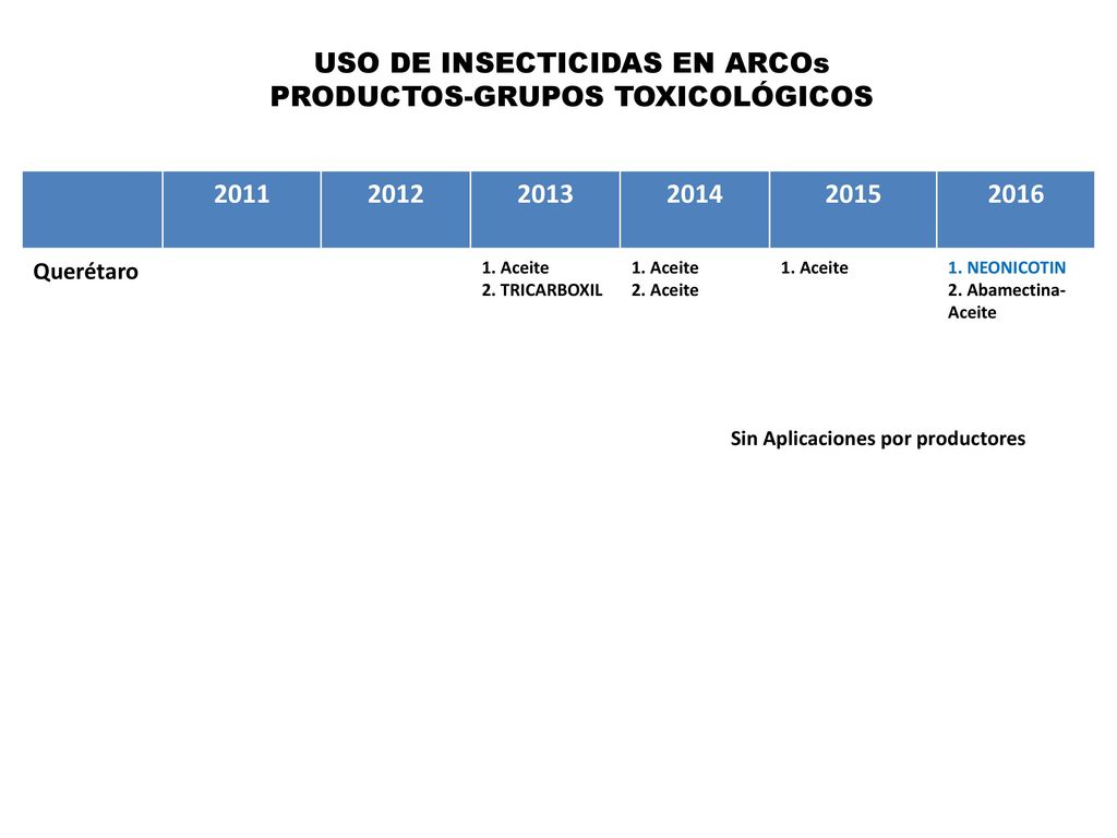USO DE INSECTICIDAS EN ARCOs PRODUCTOS-GRUPOS TOXICOLÓGICOS