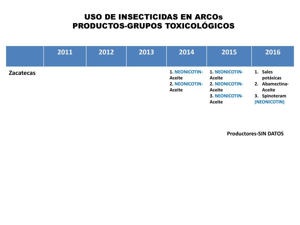 USO DE INSECTICIDAS EN ARCOs PRODUCTOS-GRUPOS TOXICOLÓGICOS