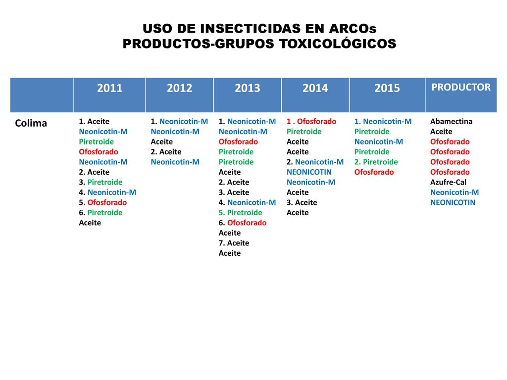 USO DE INSECTICIDAS EN ARCOs PRODUCTOS-GRUPOS TOXICOLÓGICOS