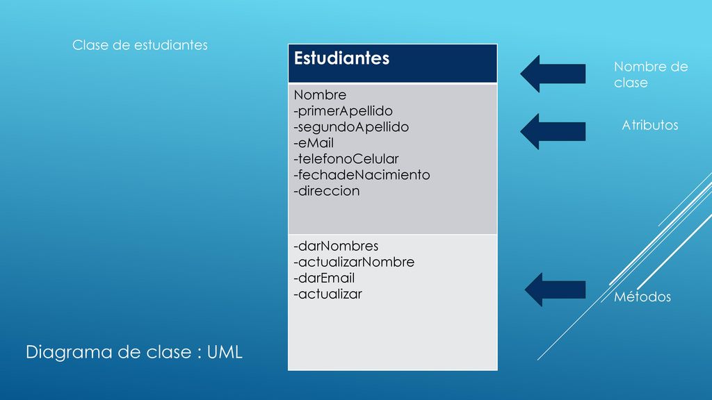 Estudiantes Diagrama de clase : UML Clase de estudiantes Nombre
