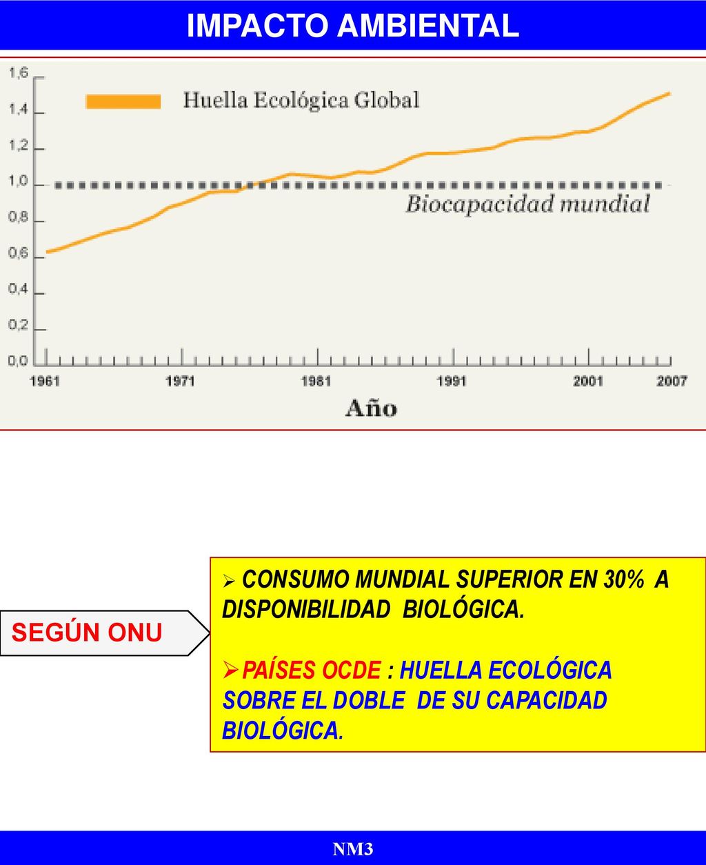IMPACTO AMBIENTAL CONSUMO MUNDIAL SUPERIOR EN 30% A DISPONIBILIDAD BIOLÓGICA.