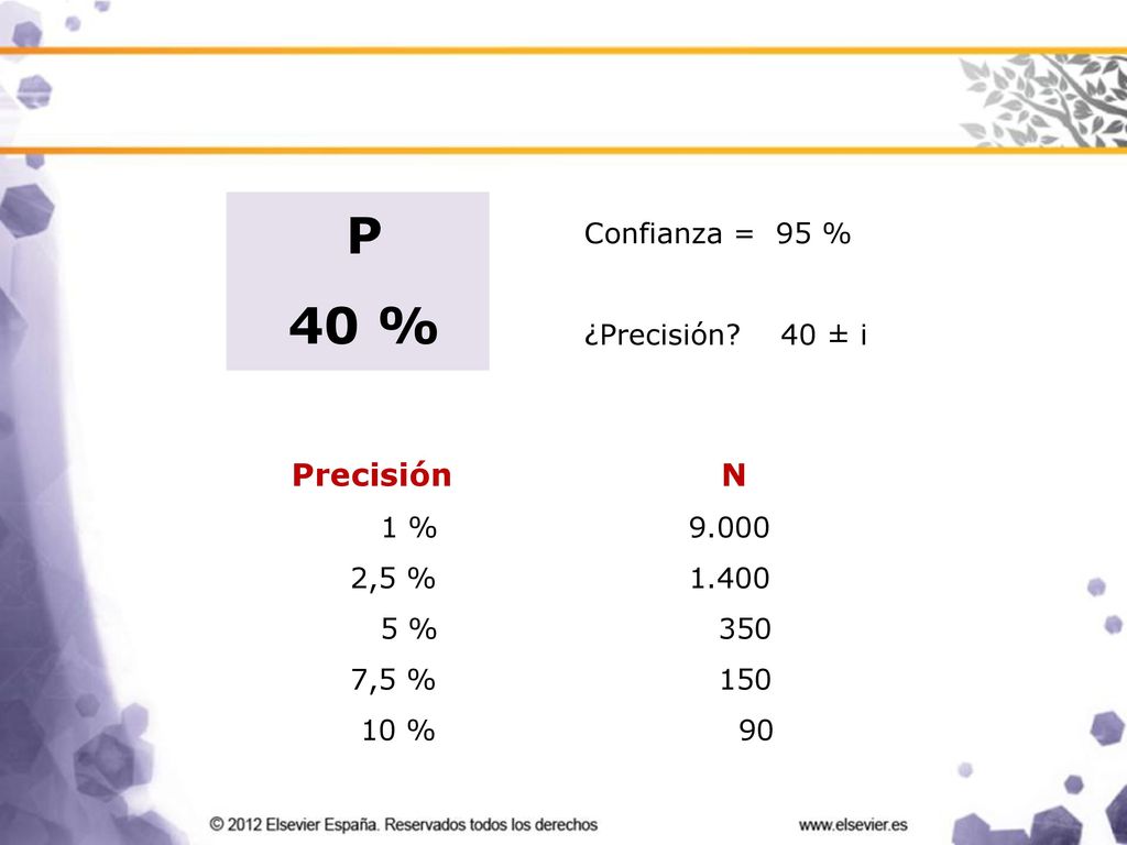 P 40 % Precisión N Confianza = 95 % ¿Precisión 40 ± i 1 % 9.000