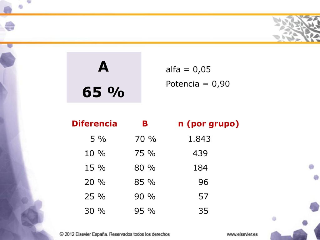 A 65 % Diferencia B n (por grupo) alfa = 0,05 Potencia = 0,90
