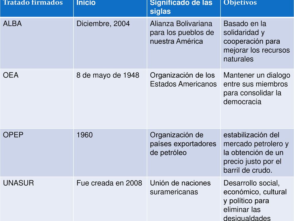 Tratado firmados Inicio. Significado de las siglas. Objetivos. ALBA. Diciembre, Alianza Bolivariana para los pueblos de nuestra América.