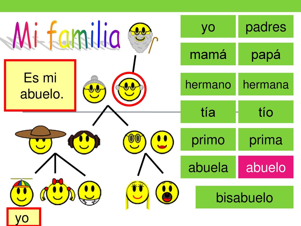 Mi familia yo padres mamá papá Es mi abuelo. Hier ist meine Familie.