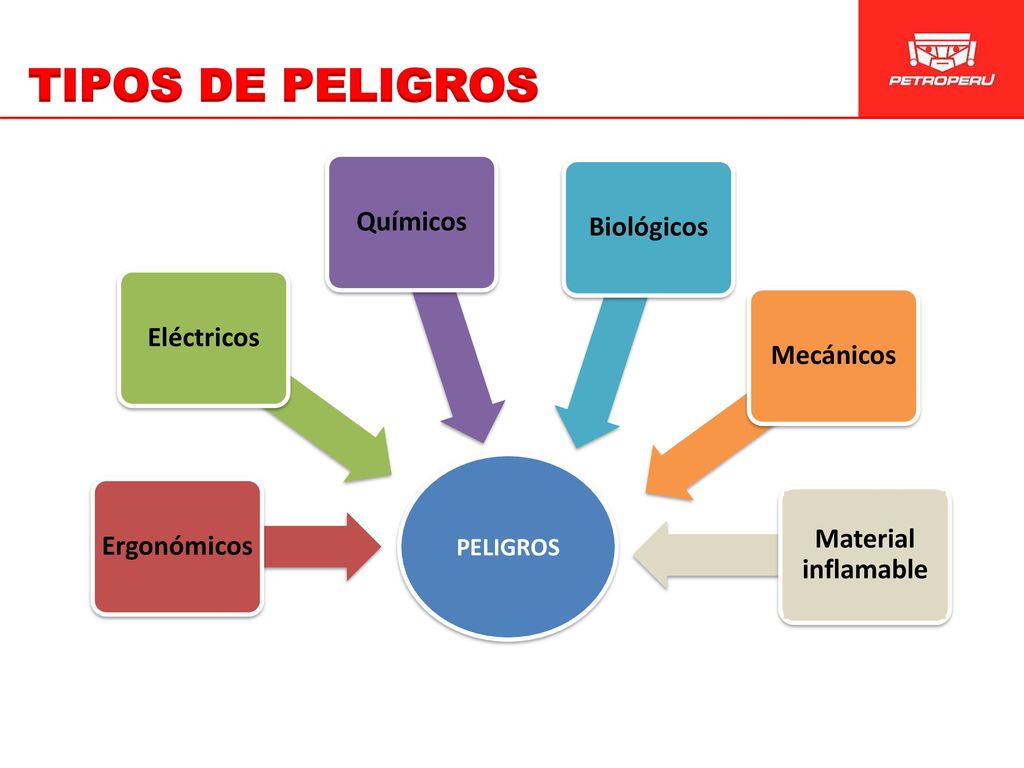 TIPOS DE PELIGROS Químicos Biológicos Eléctricos Mecánicos Ergonómicos