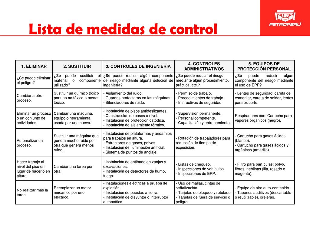 Lista de medidas de control