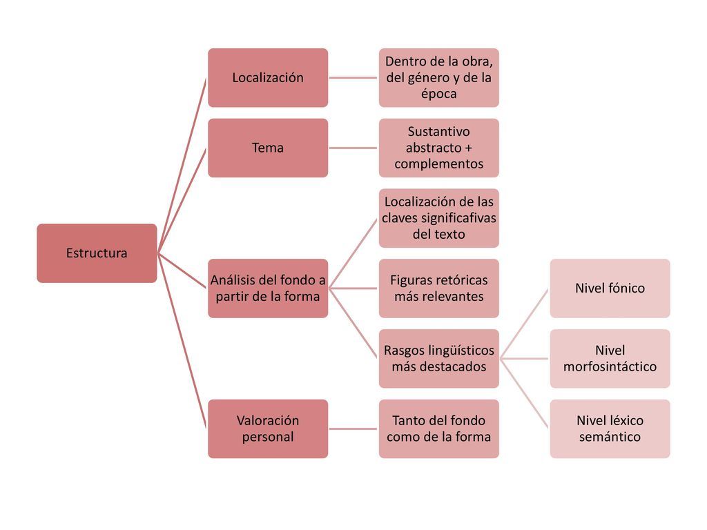Dentro de la obra, del género y de la época Tema