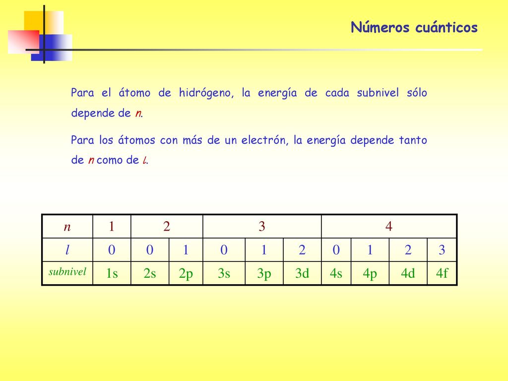 Números cuánticos n l 1s 2s 2p 3s 3p 3d 4s 4p 4d 4f