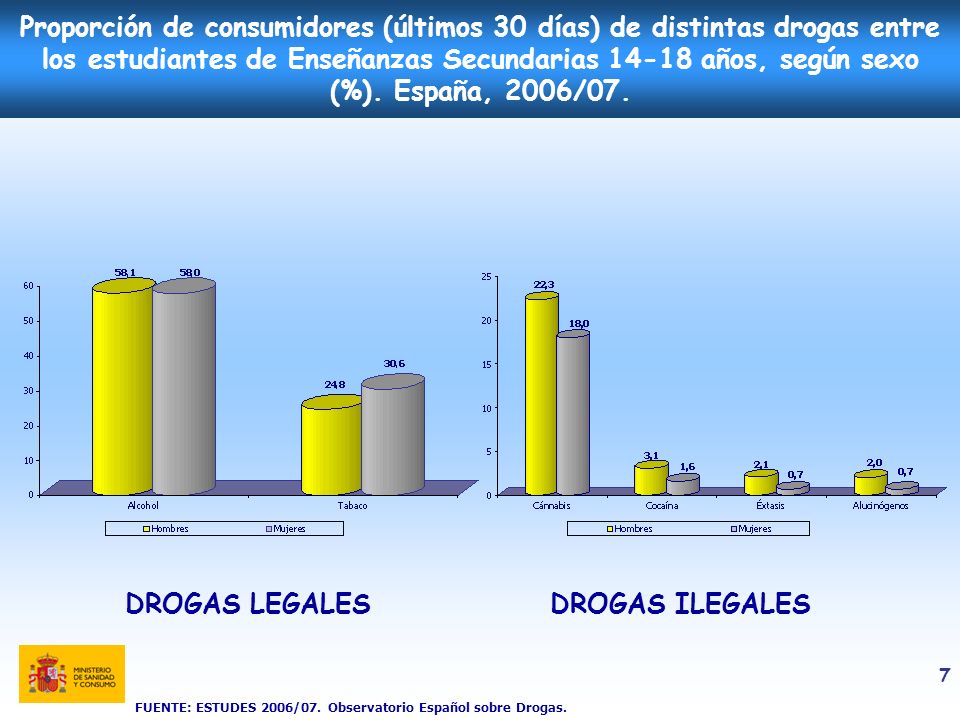 Proporción de consumidores (últimos 30 días) de distintas drogas entre los estudiantes de Enseñanzas Secundarias años, según sexo (%). España, 2006/07.