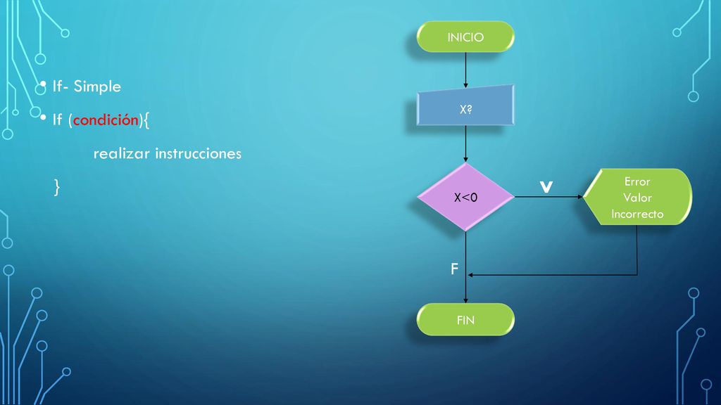 v If- Simple If (condición){ realizar instrucciones } F INICIO X