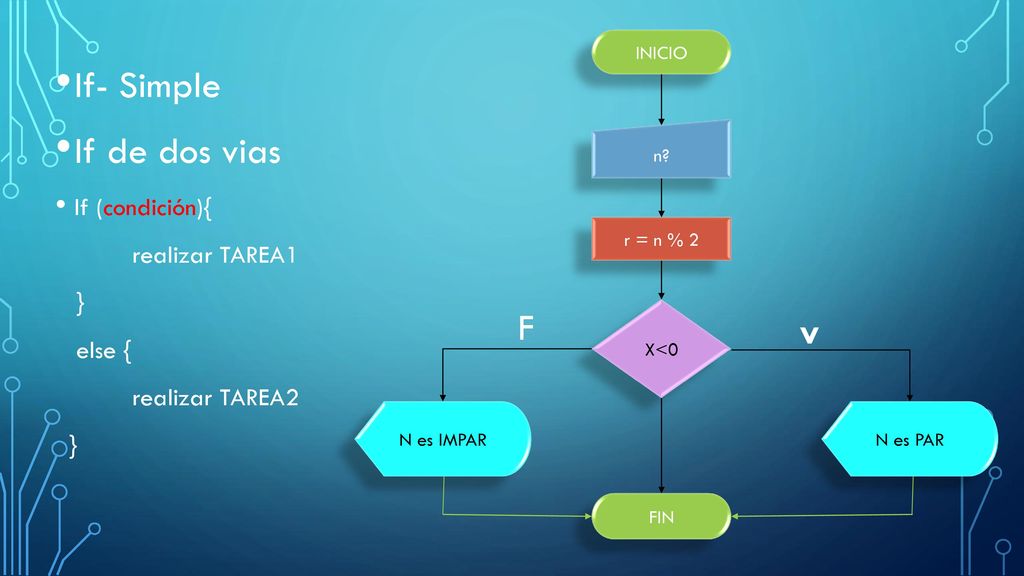 If- Simple If de dos vias F v If (condición){ realizar TAREA1 } else {