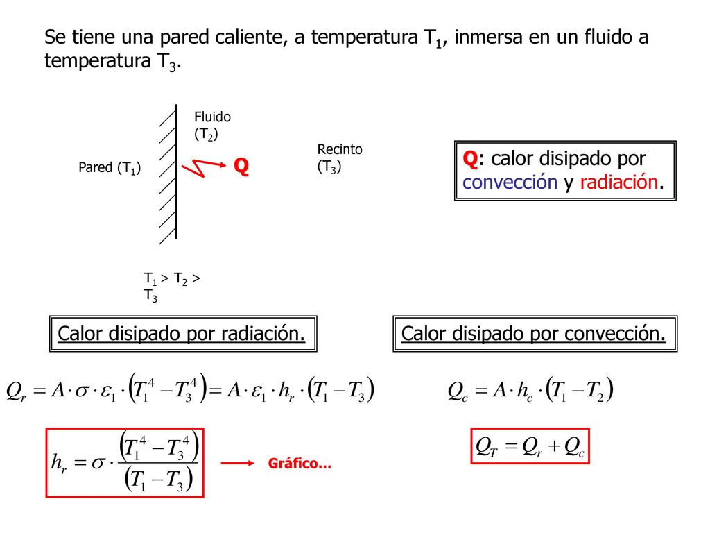 Se tiene una pared caliente, a temperatura T1, inmersa en un fluido a
