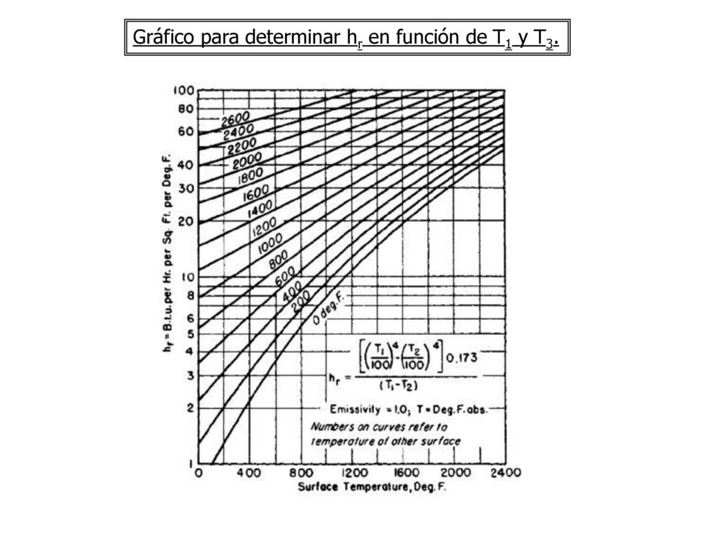 Gráfico para determinar hr en función de T1 y T3.