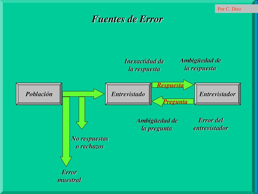 Fuentes de Error Inexactidud de la respuesta Ambigüedad de