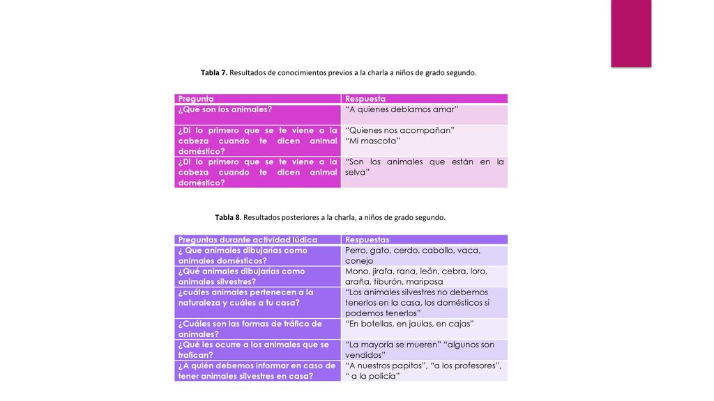 Tabla 7. Resultados de conocimientos previos a la charla a niños de grado segundo.