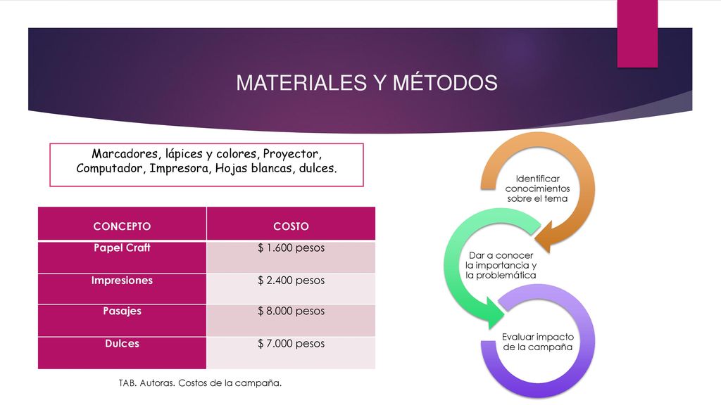 MATERIALES Y MÉTODOS Identificar conocimientos sobre el tema. Dar a conocer la importancia y la problemática.