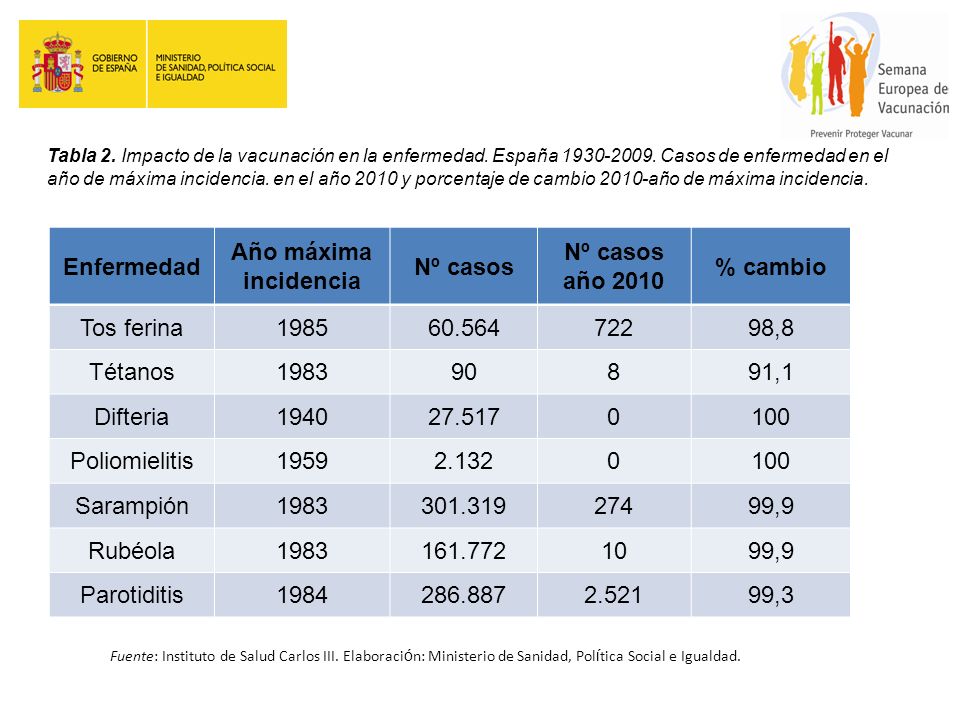 Enfermedad Año máxima incidencia Nº casos Nº casos año 2010 % cambio