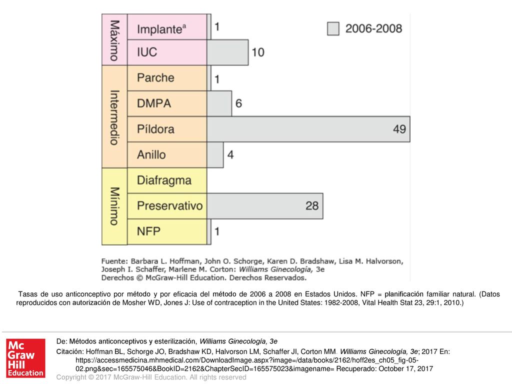 Tasas de uso anticonceptivo por método y por eficacia del método de 2006 a 2008 en Estados Unidos. NFP = planificación familiar natural. (Datos reproducidos con autorización de Mosher WD, Jones J: Use of contraception in the United States: , Vital Health Stat 23, 29:1, 2010.)