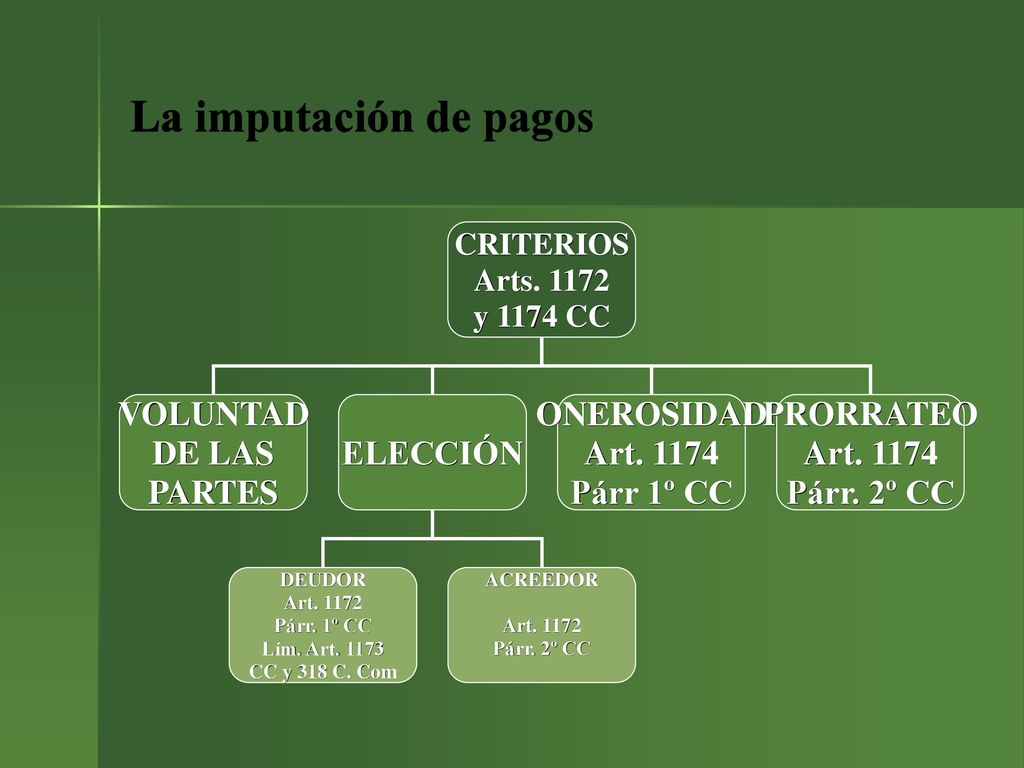La imputación de pagos VOLUNTAD DE LAS PARTES ELECCIÓN ONEROSIDAD