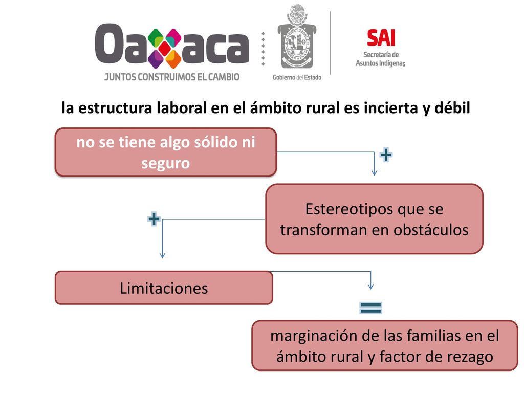 la estructura laboral en el ámbito rural es incierta y débil
