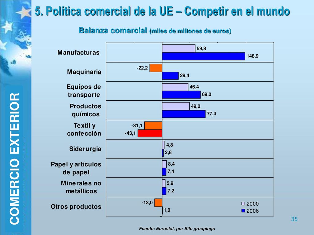 5. Política comercial de la UE – Competir en el mundo
