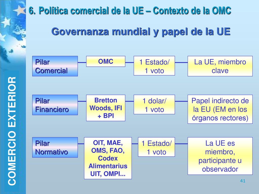 6. Política comercial de la UE – Contexto de la OMC