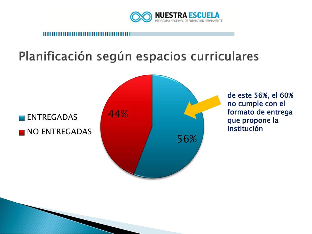 de este 56%, el 60% no cumple con el formato de entrega que propone la institución