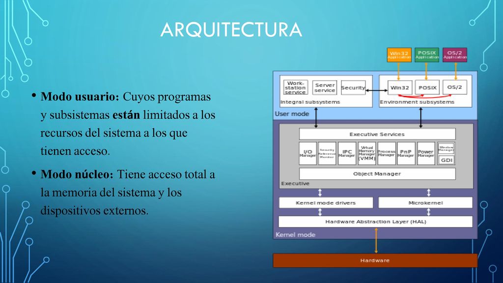 Arquitectura Modo usuario: Cuyos programas y subsistemas están limitados a los recursos del sistema a los que tienen acceso.