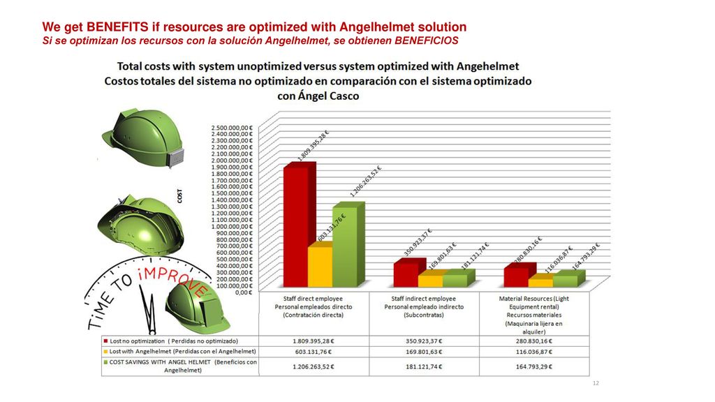 We get BENEFITS if resources are optimized with Angelhelmet solution