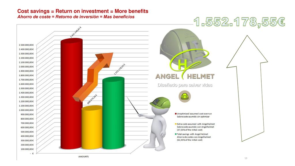 ,55€ Cost savings = Return on investment = More benefits