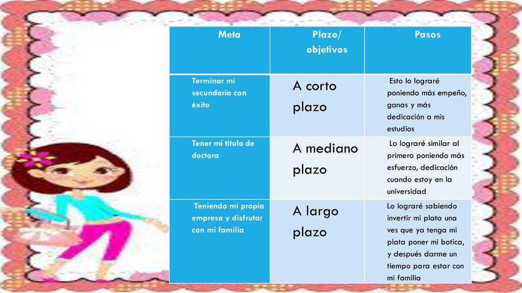 A corto plazo A mediano plazo A largo plazo Meta Plazo/ objetivos