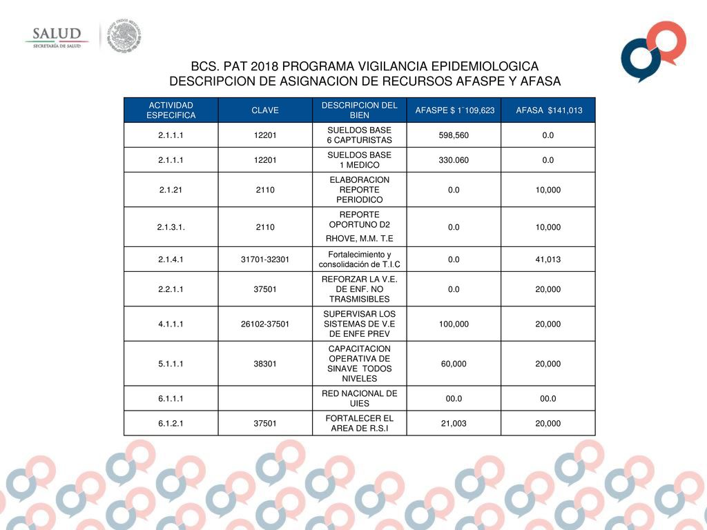 BCS. PAT 2018 PROGRAMA VIGILANCIA EPIDEMIOLOGICA DESCRIPCION DE ASIGNACION DE RECURSOS AFASPE Y AFASA