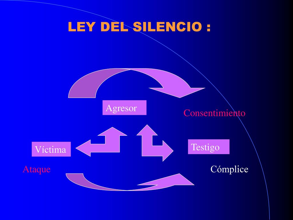 LEY DEL SILENCIO : Agresor Consentimiento Testigo Víctima Ataque