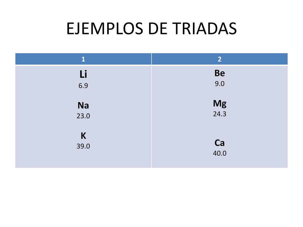 EJEMPLOS DE TRIADAS 1 2 Li 6.9 Na 23.0 K 39.0 Be 9.0 Mg 24.3 Ca 40.0
