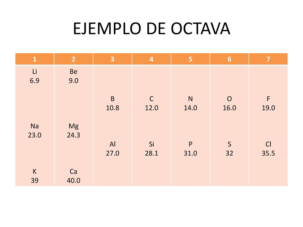 EJEMPLO DE OCTAVA Li 6.9 Na 23.0 K 39 Be 9.0 Mg 24.3 Ca