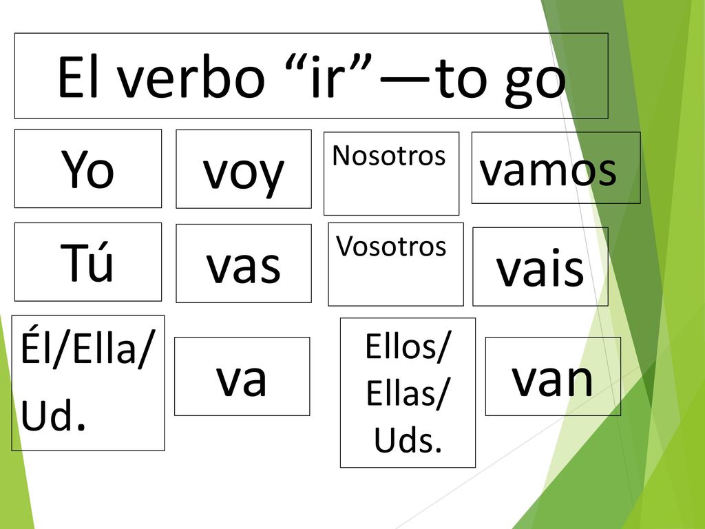 El verbo ir —to go Yo voy Tú vas vais va van vamos Él/Ella/Ud. Ellos/
