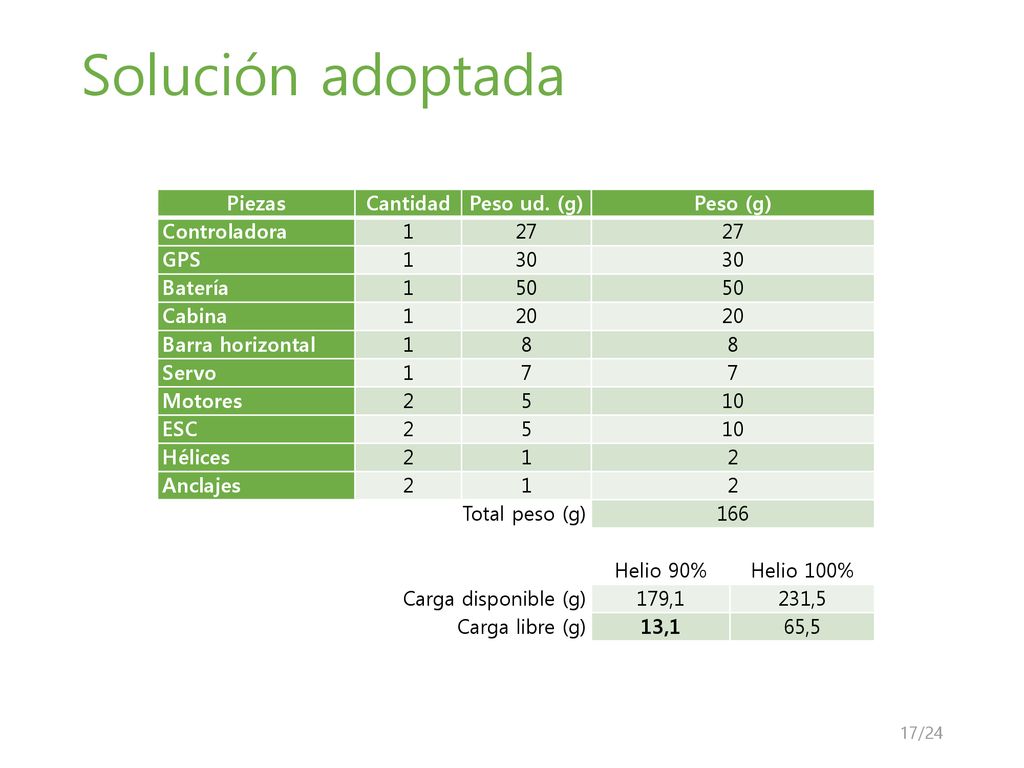 Solución adoptada Piezas Cantidad Peso ud. (g) Peso (g) Controladora 1